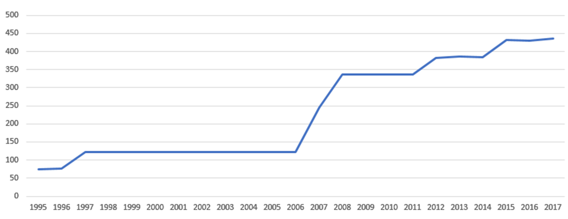 Statistik snus och skatt