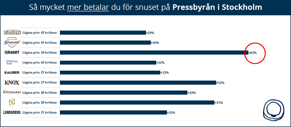 Så mycket mer betalar du för snuset på Pressbyrån i Stockholm