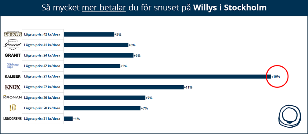 Så mycket mer betalar du för snuset på Willys i Stockholm