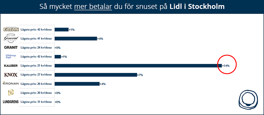 Så mycket mer betalar du för snuset på Lidl i Stockholm