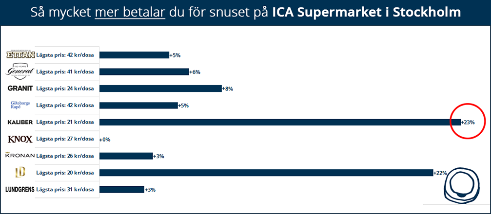 Så mycket mer betalar du för snuset på ICA Supermarket i Stockholm