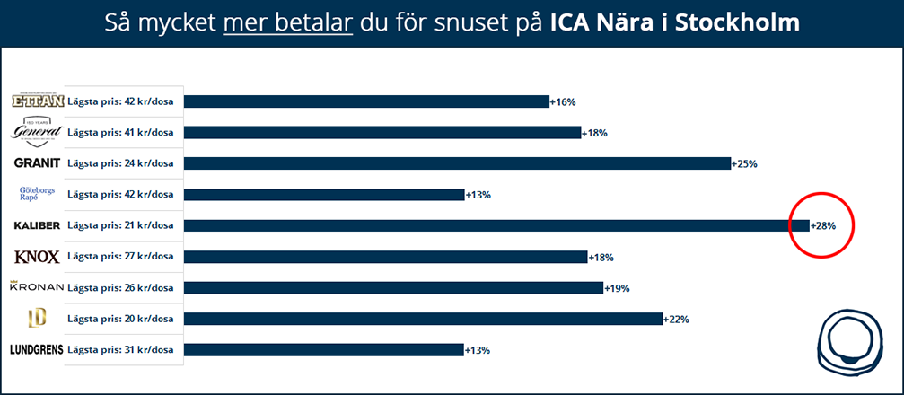 Så mycket mer betalar du för snuset på ICA Nära i Stockholm