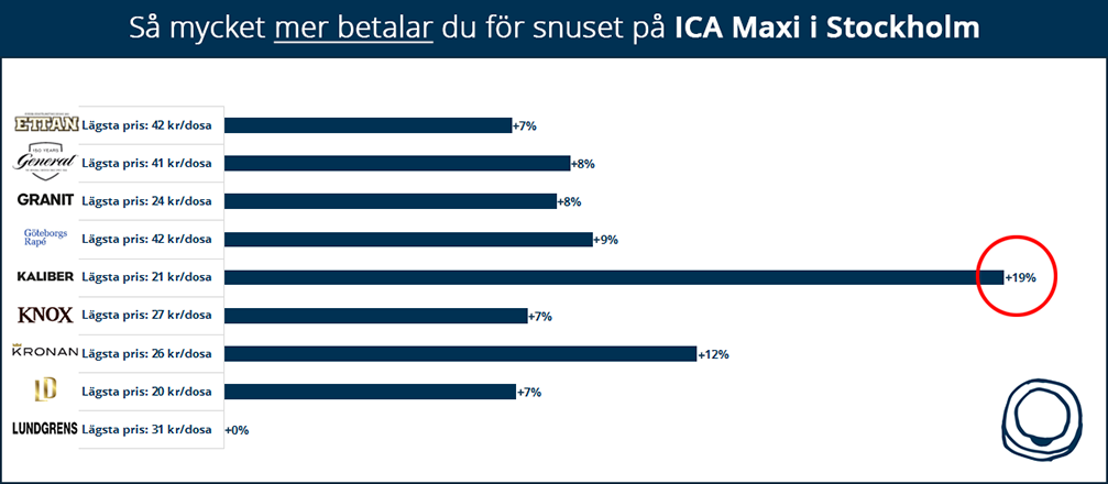 Så mycket mer betalar du för snuset på ICA Maxi i Stockholm