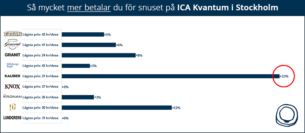 Så mycket mer betalar du för snuset på ICA Kvantum i Stockholm