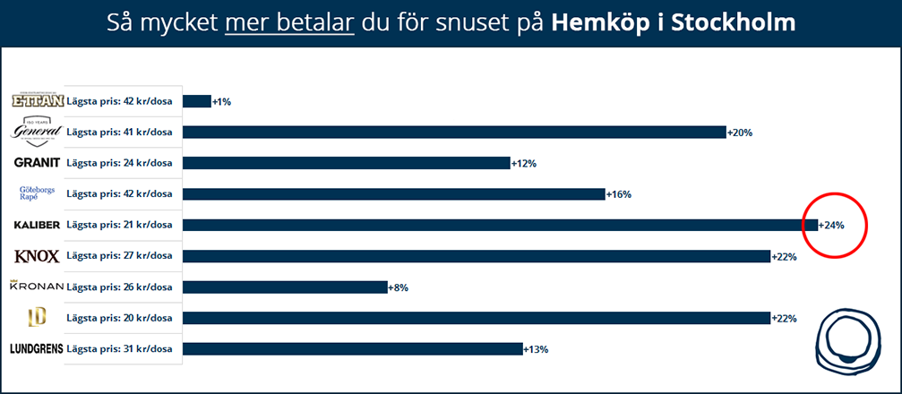 Så mycket mer betalar du för snuset på Hemköp i Stockholm