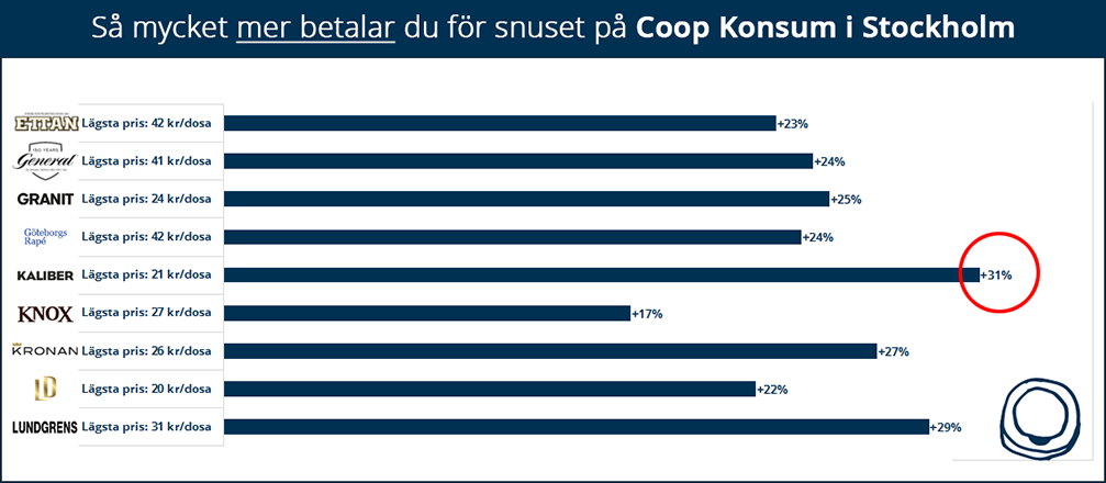 Så mycket mer betalar du för snuset på Coop Konsum i Stockholm