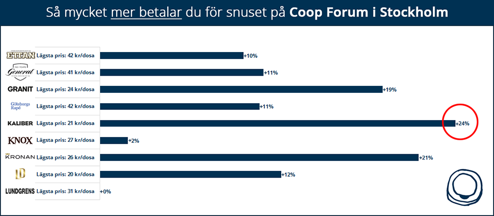 Så mycket mer betalar du för snuset på Coop Forum i Stockholm