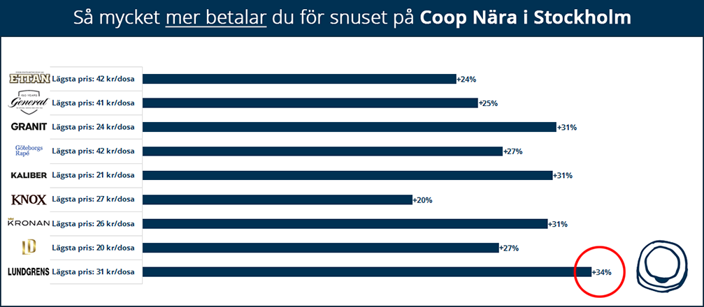 Så mycket mer betalar du för snuset på Coop Nära i Stockholm