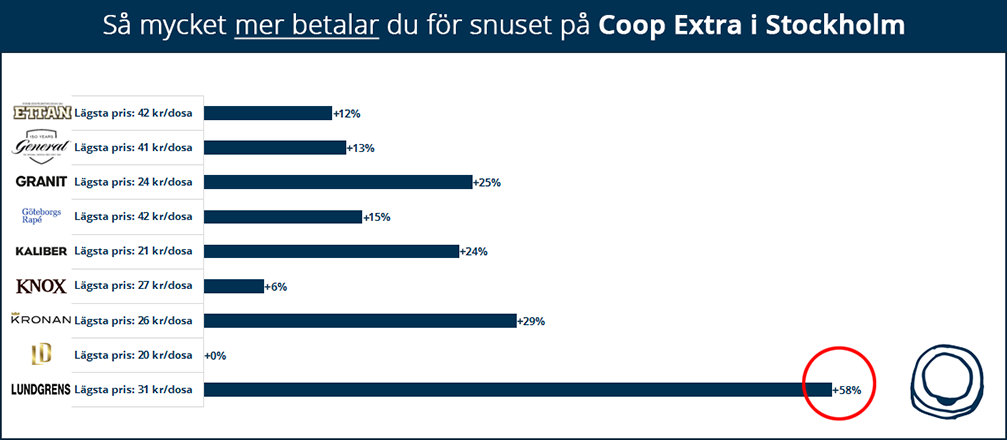 Så mycket mer betalar du för snuset på Coop Extra i Stockholm