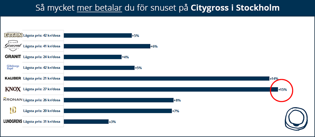 Så mycket mer betalar du för snuset på Citygross i Stockholm