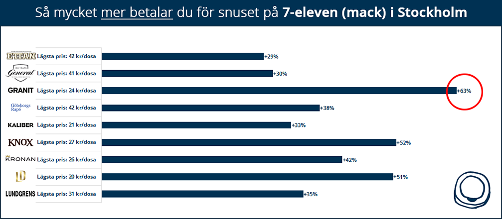 Så mycket mer betalar du för snuset på 7-eleven (mack) i Stockholm