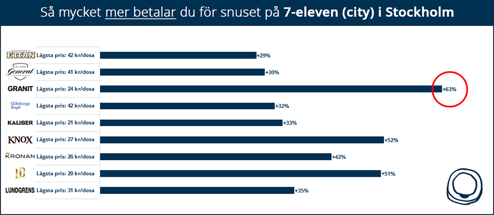 Så mycket mer betalar du för snuset på 7-eleven (city) i Stockholm