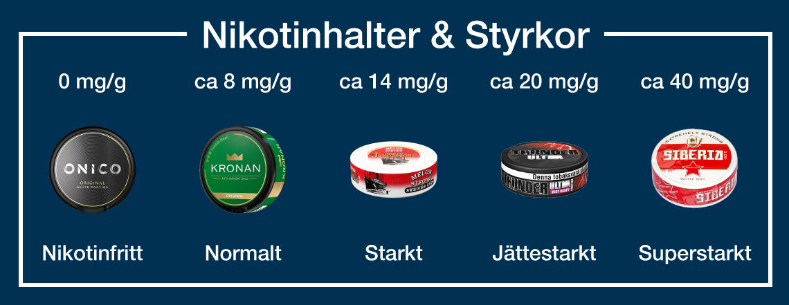 Nikotinhalter och styrkor i olika snussorter