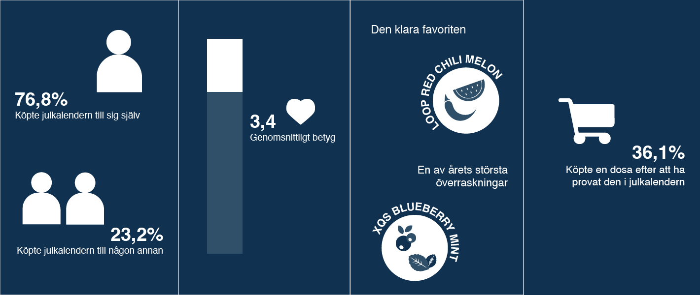 Kunderna utvärderar julkalendern 2022