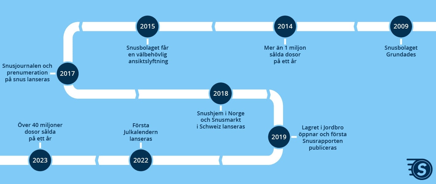 snusbolagets historia