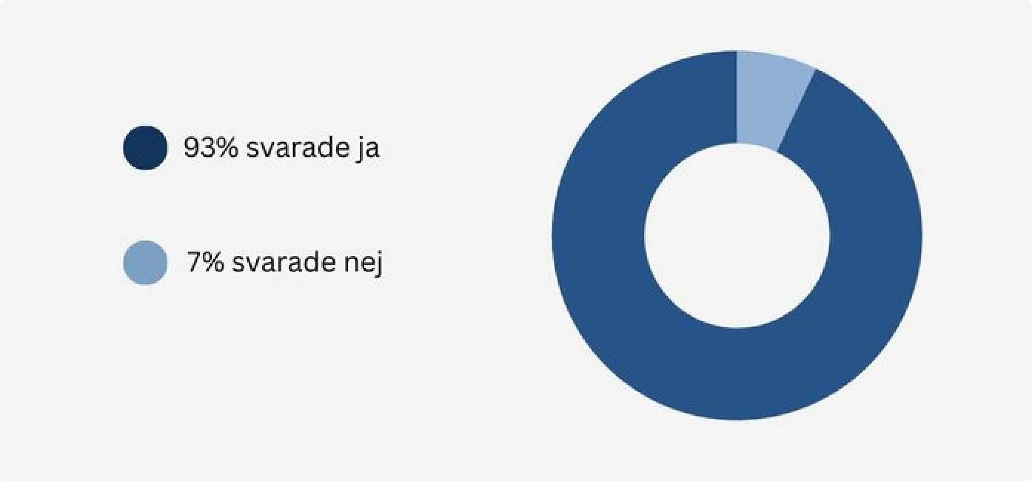 brukar du ha mer än ett par dagars förbrukning av snus hemma?