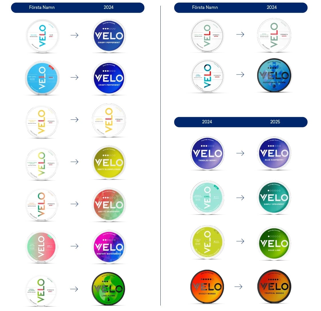Sammanfattning av VELOs nya namn 2025
