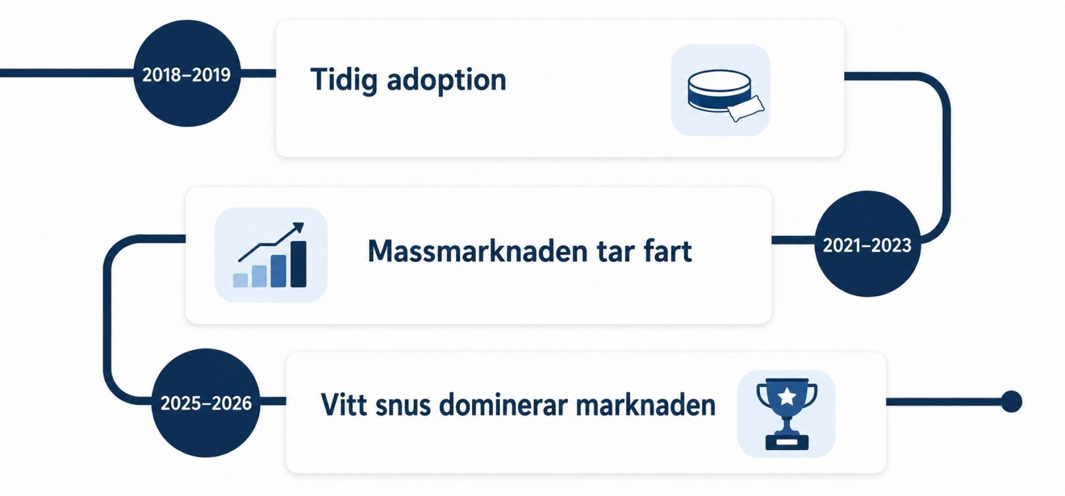 Tidslinje för vitt snus