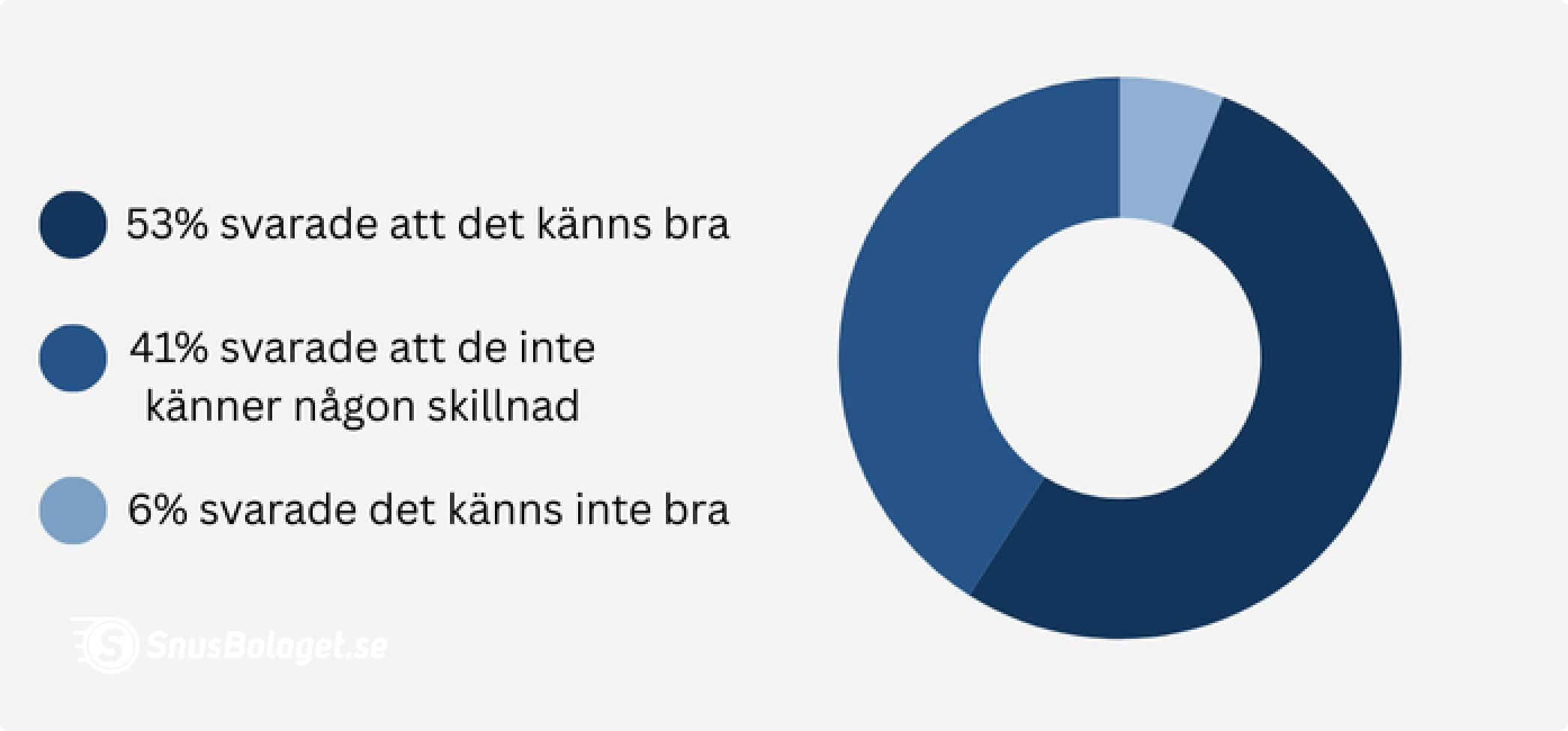Undersökning basta med snus resultat