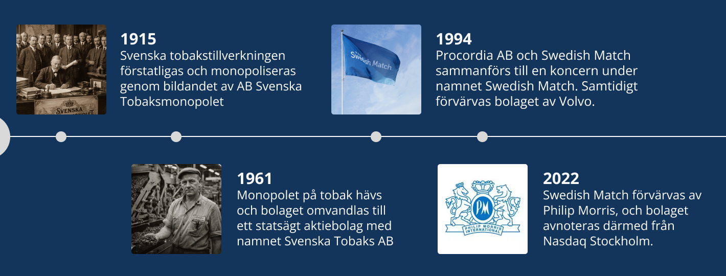 Swedish match tidslinje