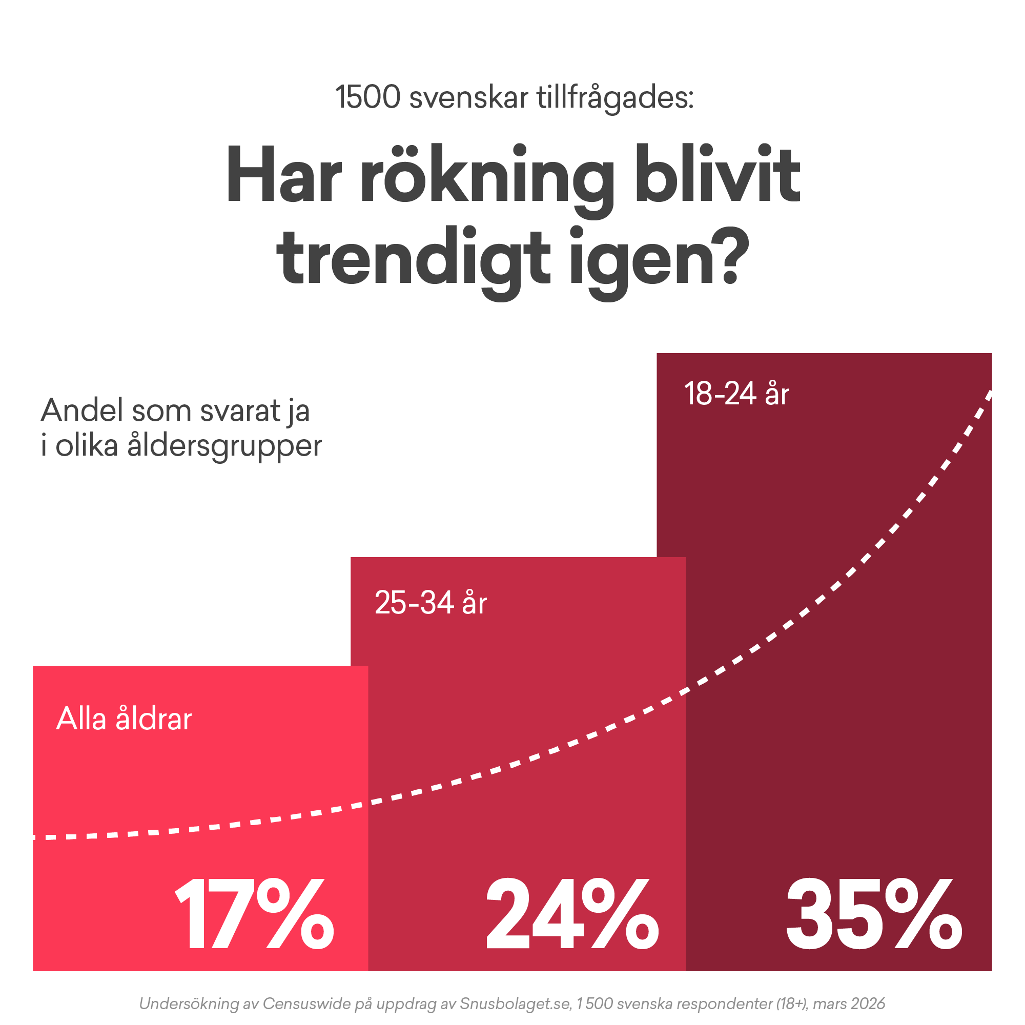 statistik om rökning