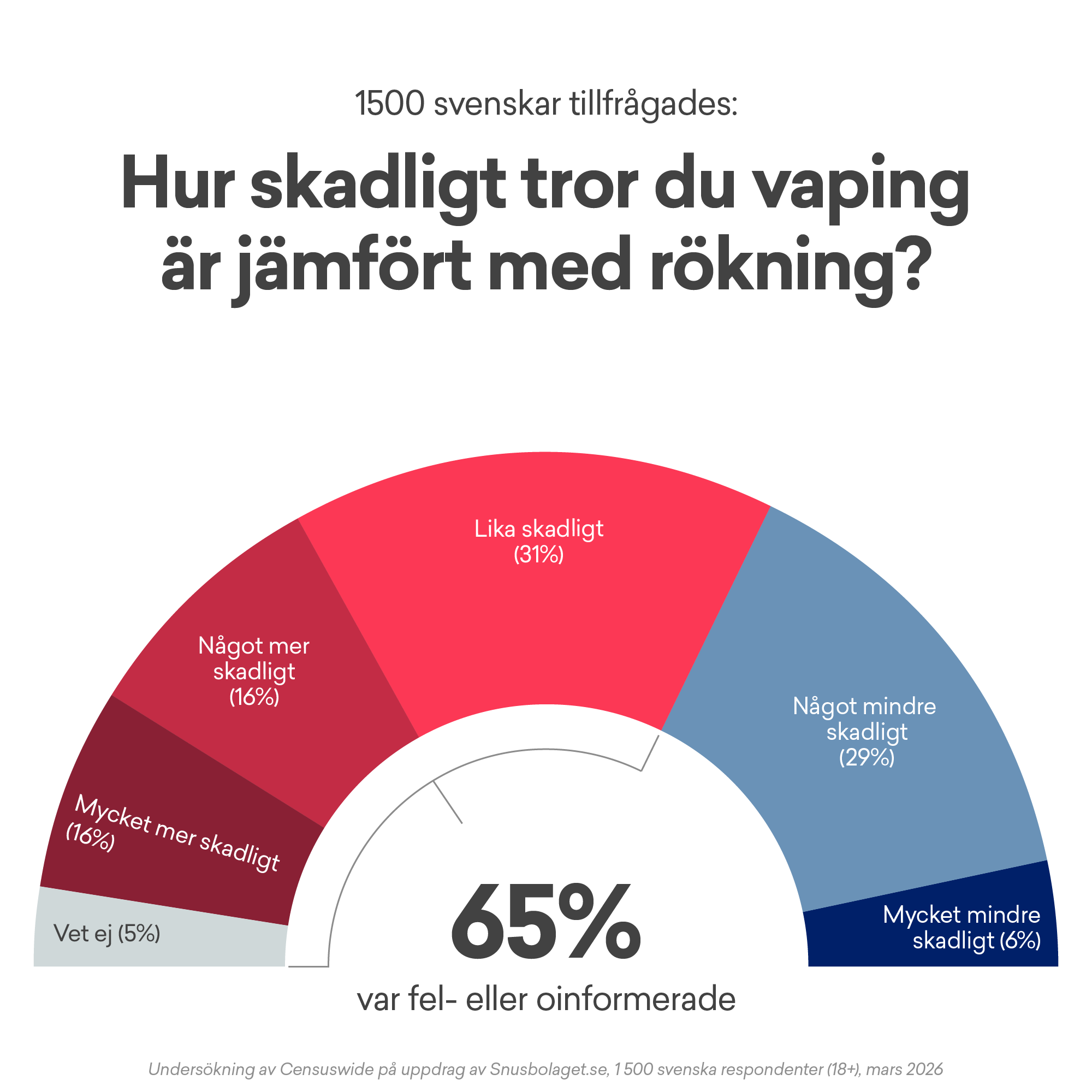 Är vejping farligt?