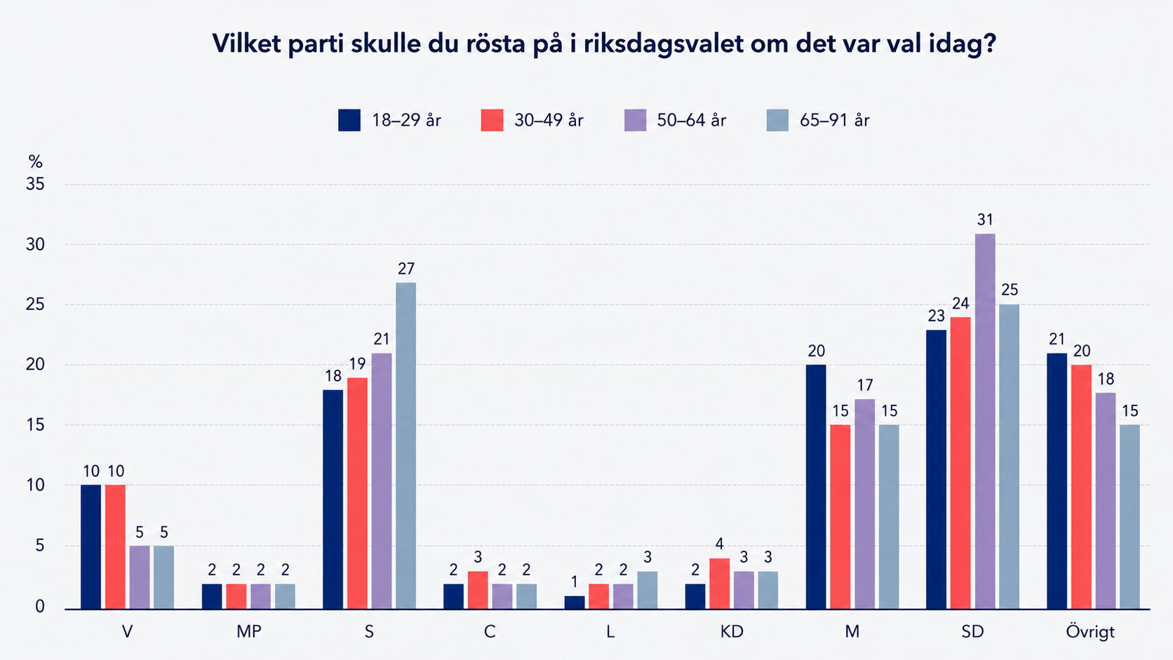 Vilket parti skulle du rösta på idag? Graf